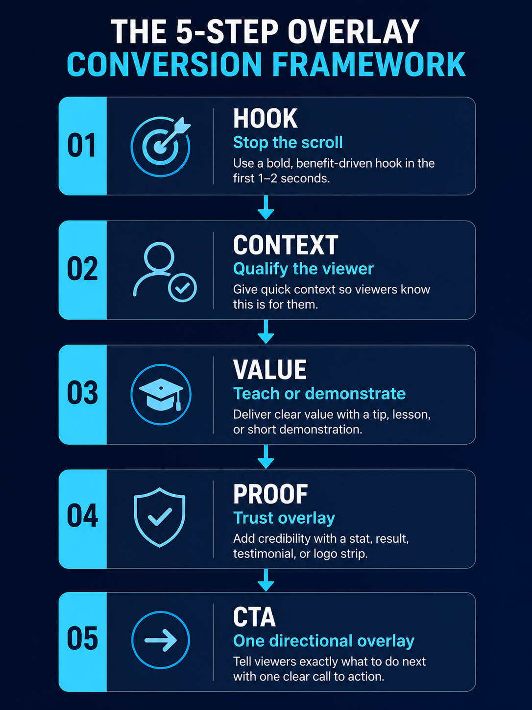 Conversion framework (overview)